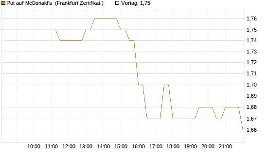 Put auf McDonald's [BNP Paribas Emissions- und Handelsges.] Chart