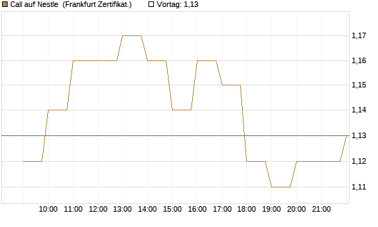 Call auf Nestle [BNP Paribas Emissions- und Handelsges.] Chart