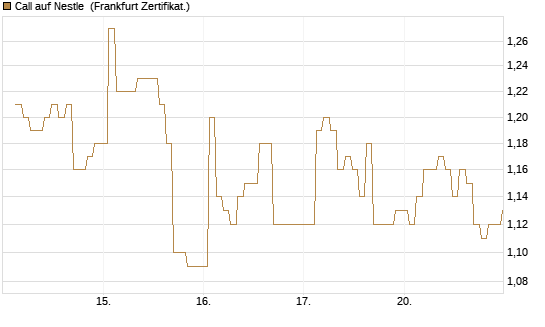 Call auf Nestle [BNP Paribas Emissions- und Handelsges.] Chart