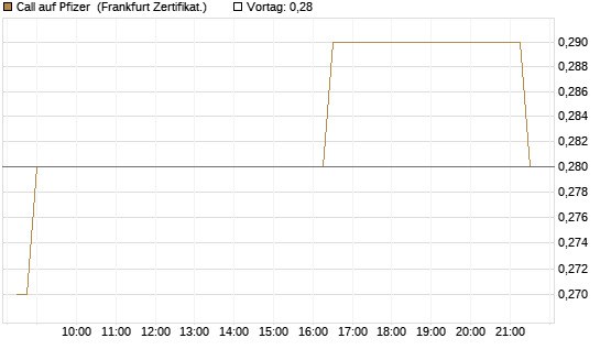 Call auf Pfizer [BNP Paribas Emissions- und Handelsges.] Chart