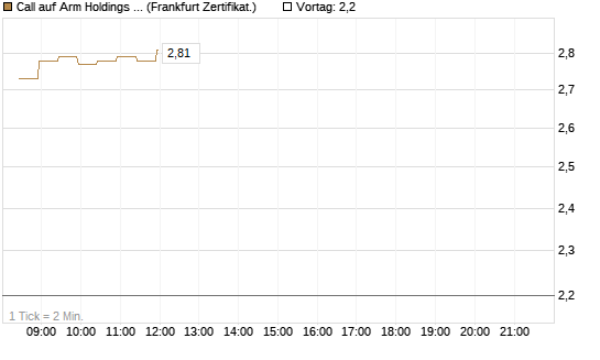 Call auf Arm Holdings plc. [ADR] [BNP Paribas Emissions- und Handelsges.] Chart