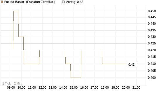 Put auf Basler [DZ BANK AG] Chart