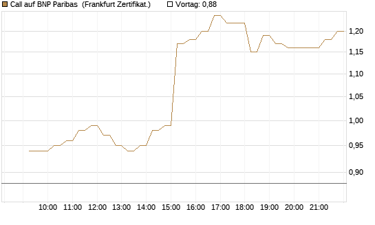 Call auf BNP Paribas [DZ BANK AG] Chart