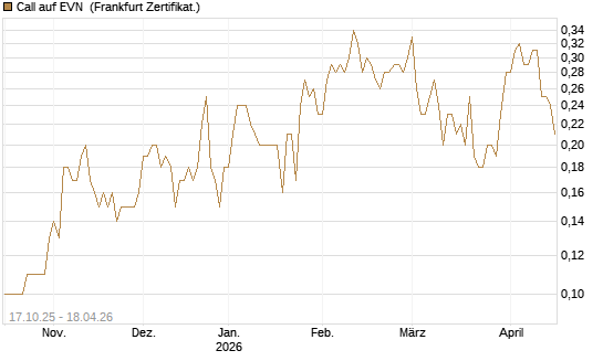 Call auf EVN [DZ BANK AG] Chart