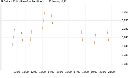 Call auf EVN [DZ BANK AG] Chart
