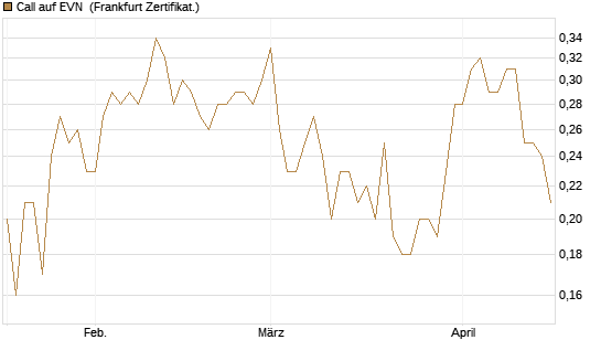 Call auf EVN [DZ BANK AG] Chart