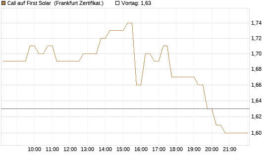 Call auf First Solar [DZ BANK AG] Chart