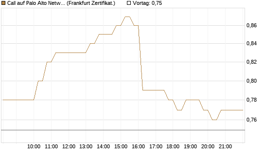 Call auf Palo Alto Networks [DZ BANK AG] Chart