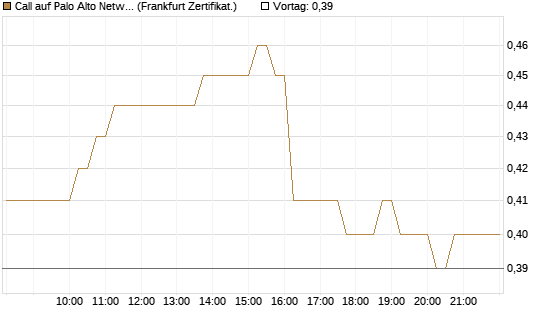 Call auf Palo Alto Networks [DZ BANK AG] Chart