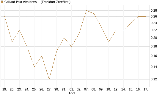 Call auf Palo Alto Networks [DZ BANK AG] Chart