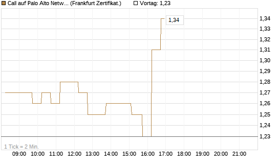 Call auf Palo Alto Networks [DZ BANK AG] Chart