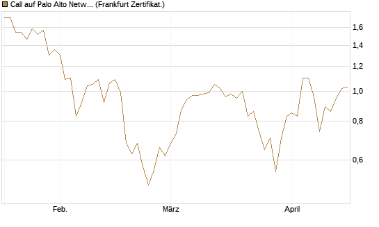 Call auf Palo Alto Networks [DZ BANK AG] Chart