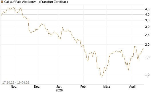 Call auf Palo Alto Networks [DZ BANK AG] Chart