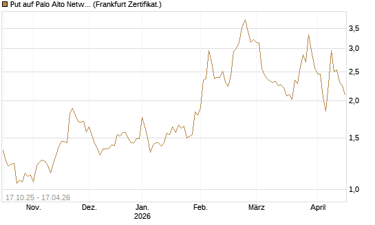 Put auf Palo Alto Networks [DZ BANK AG] Chart