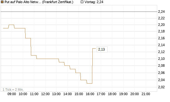 Put auf Palo Alto Networks [DZ BANK AG] Chart