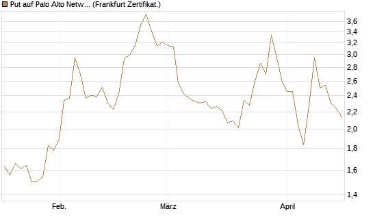 Put auf Palo Alto Networks [DZ BANK AG] Chart