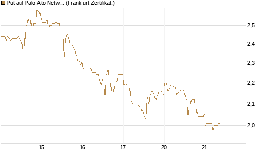 Put auf Palo Alto Networks [DZ BANK AG] Chart