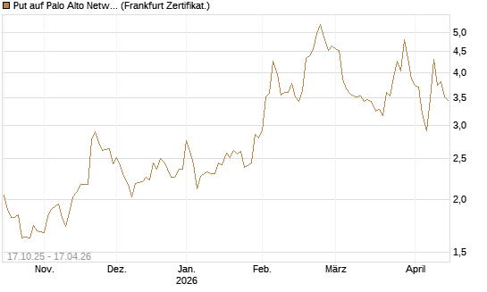 Put auf Palo Alto Networks [DZ BANK AG] Chart