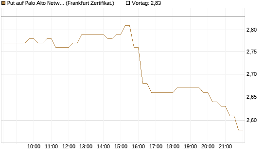 Put auf Palo Alto Networks [DZ BANK AG] Chart