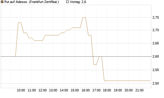 Put auf Adesso [DZ BANK AG] Chart