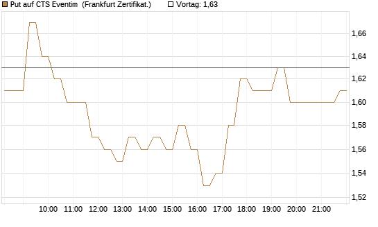 Put auf CTS Eventim [DZ BANK AG] Chart