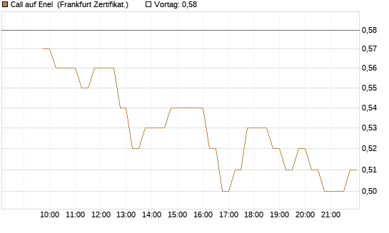 Call auf Enel [DZ BANK AG] Chart