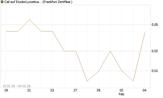 Call auf EssilorLuxottica [DZ BANK AG] Chart