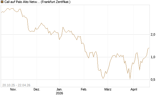 Call auf Palo Alto Networks [DZ BANK AG] Chart