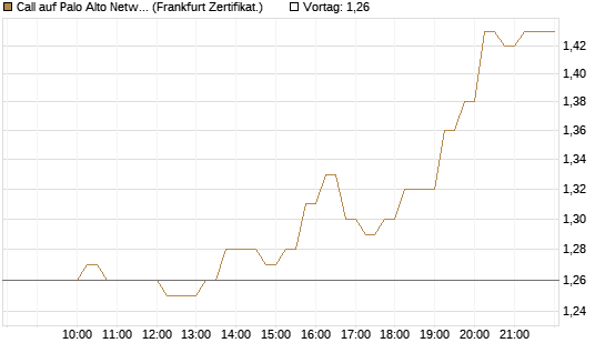 Call auf Palo Alto Networks [DZ BANK AG] Chart