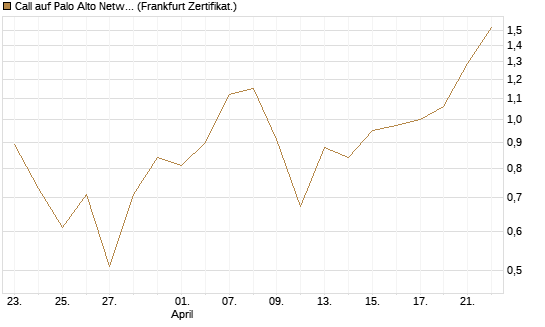Call auf Palo Alto Networks [DZ BANK AG] Chart