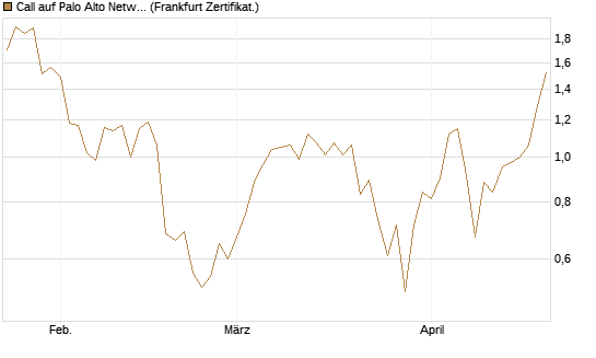 Call auf Palo Alto Networks [DZ BANK AG] Chart