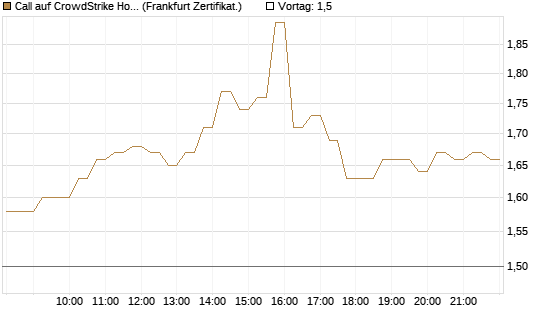 Call auf CrowdStrike Holdings Inc [DZ BANK AG] Chart