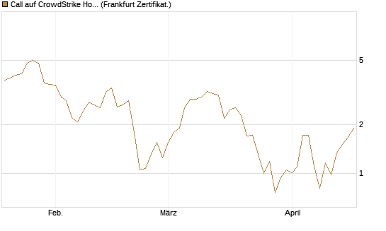Call auf CrowdStrike Holdings Inc [DZ BANK AG] Chart