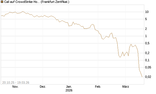 Call auf CrowdStrike Holdings Inc [DZ BANK AG] Chart