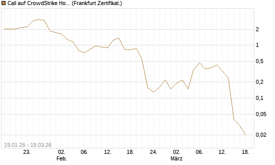 Call auf CrowdStrike Holdings Inc [DZ BANK AG] Chart