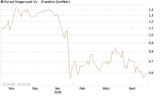 Put auf Drägerwerk Vz [DZ BANK AG] Chart