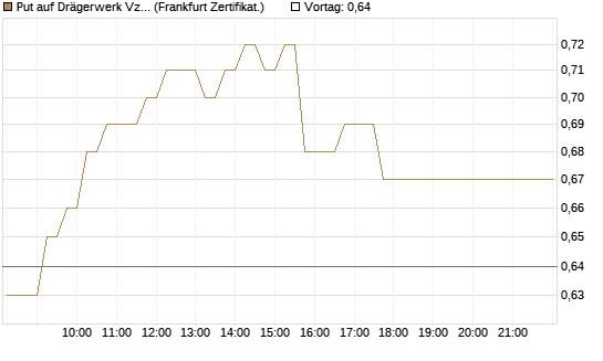 Put auf Drägerwerk Vz [DZ BANK AG] Chart