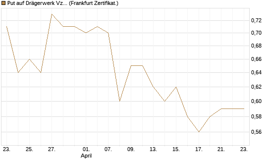 Put auf Drägerwerk Vz [DZ BANK AG] Chart