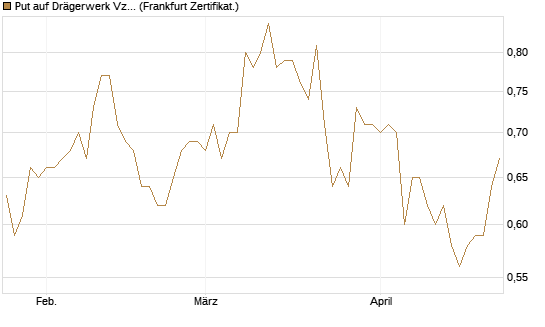 Put auf Drägerwerk Vz [DZ BANK AG] Chart