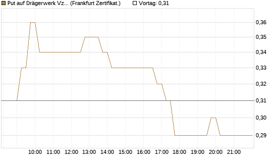 Put auf Drägerwerk Vz [DZ BANK AG] Chart