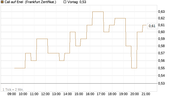 Call auf Enel [DZ BANK AG] Chart