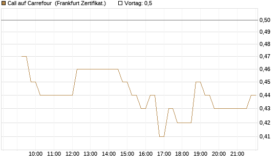 Call auf Carrefour [DZ BANK AG] Chart