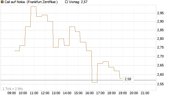 Call auf Nokia [DZ BANK AG] Chart