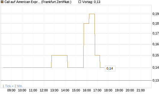 Call auf American Express [DZ BANK AG] Chart