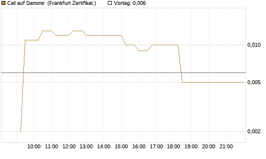 Call auf Danone [UBS AG (London)] Chart