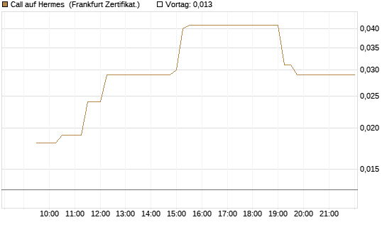 Call auf Hermes [UBS AG (London)] Chart