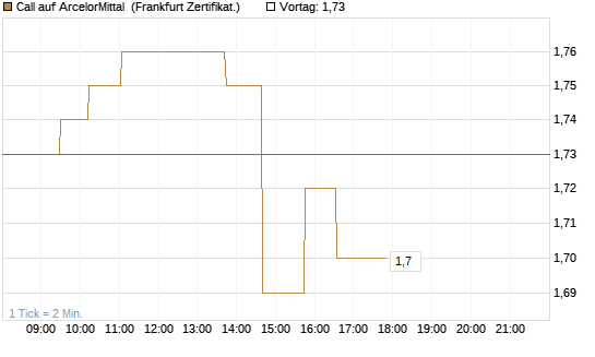 Call auf ArcelorMittal [UBS AG (London)] Chart