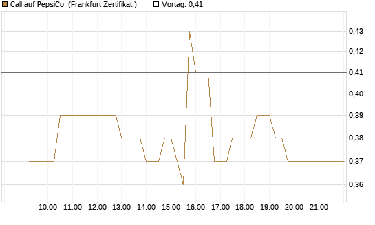 Call auf PepsiCo [UBS AG (London)] Chart