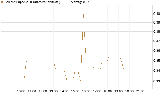 Call auf PepsiCo [UBS AG (London)] Chart
