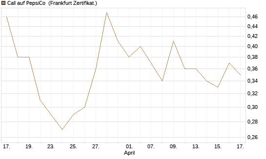 Call auf PepsiCo [UBS AG (London)] Chart